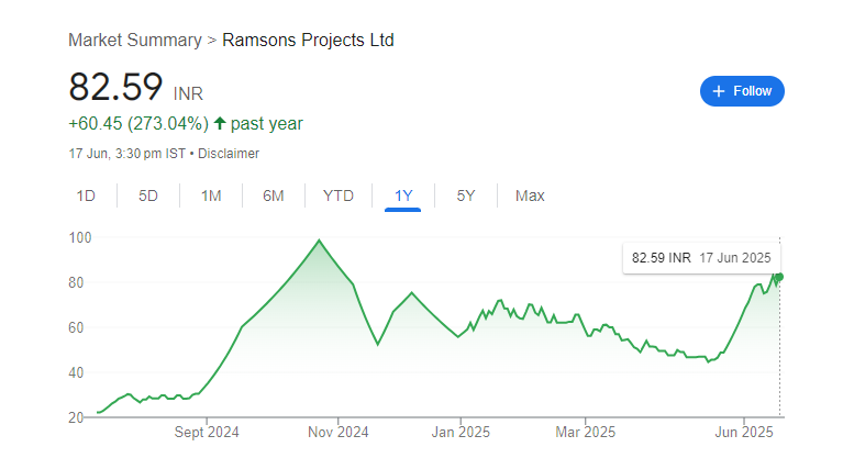 Ramsons Projects Share Price Chart