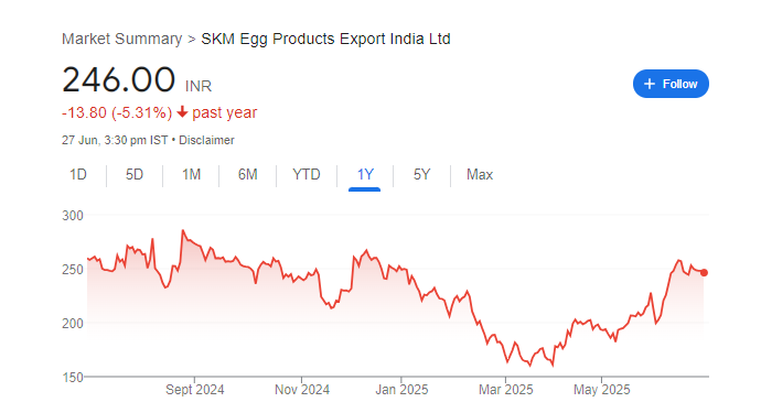 SKM Egg Products Export India Share Price Chart