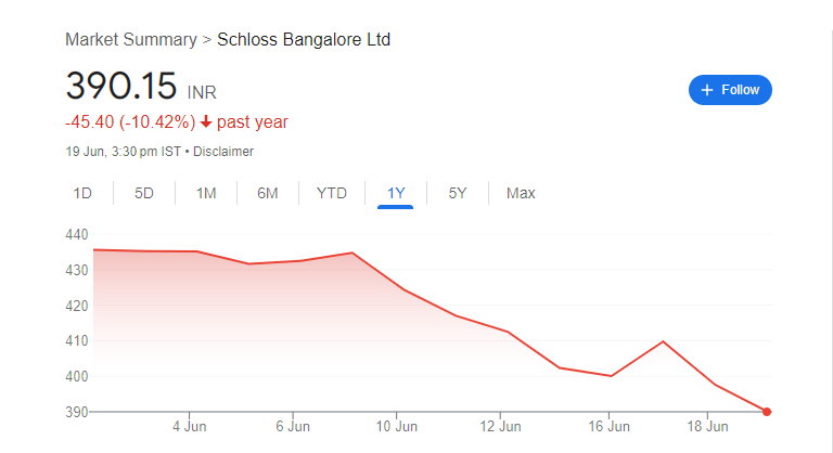Schloss Bangalore Share Price Chart