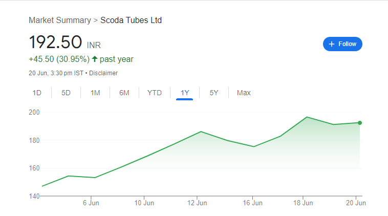Scoda Tubes Share Price Chart