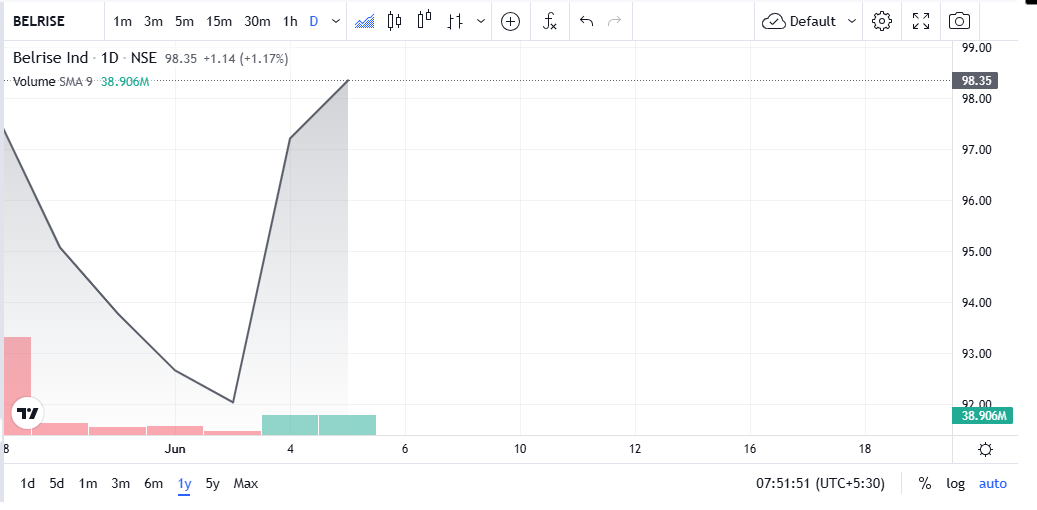 Belrise Industries Share Price Chart