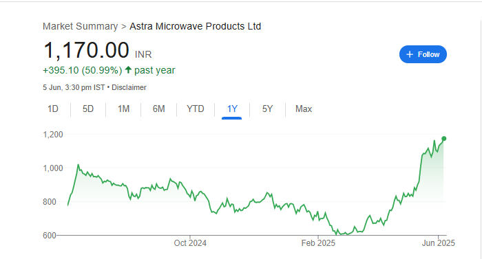 Astra Microwave Share Price Chart