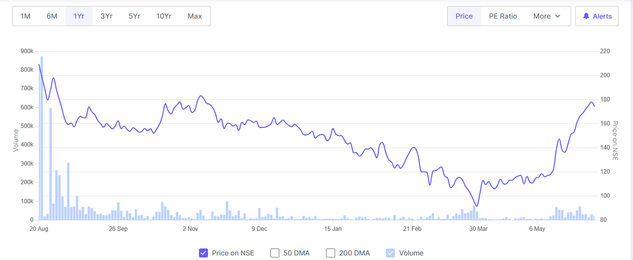 Sunlite Recycling Share Price Chart