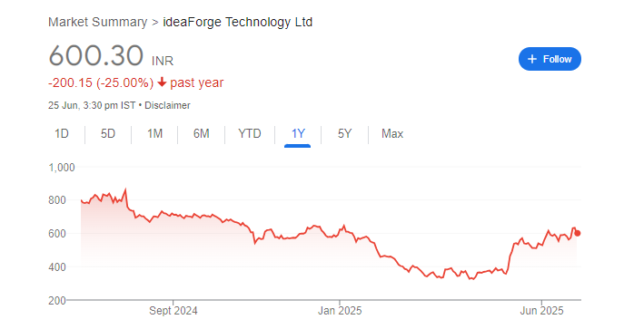 ideaForge Share Price Chart