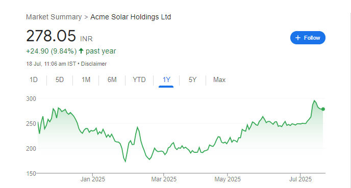 ACME Solar Share Price Chart