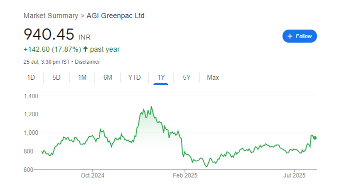 AGI Greenpac Share Price Chart