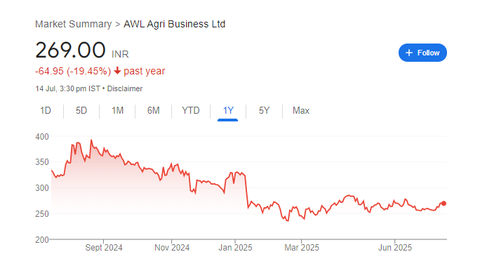 AWL Share Price Chart