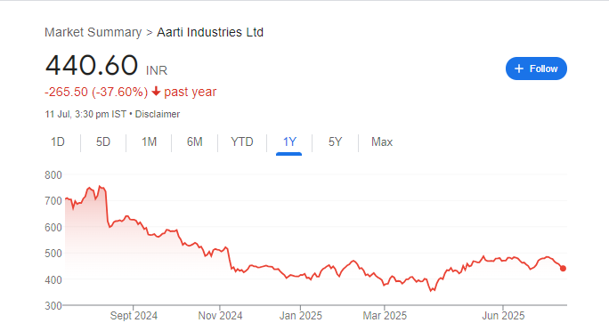 Aarti Industries Share Price Chart
