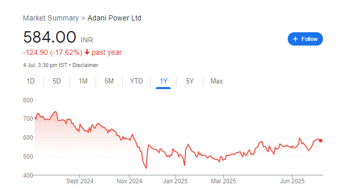 Adani Power Share Price Chart