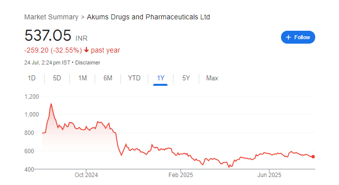 Akums Drugs & Pharmaceuticals Share Price Chart
