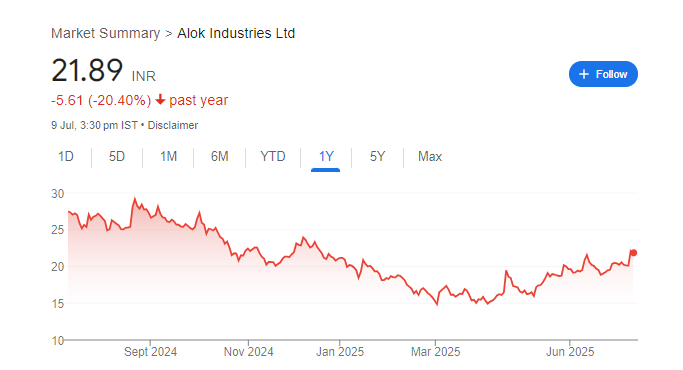 Alok industries Share Price Chart