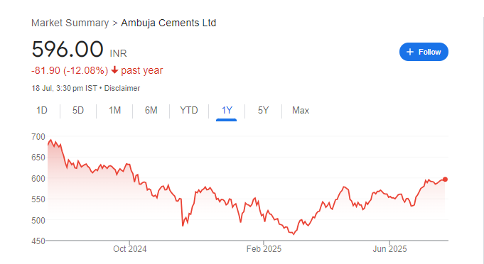Ambuja Cement Share Price Chart