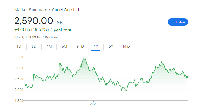 Angel One Share Price Chart