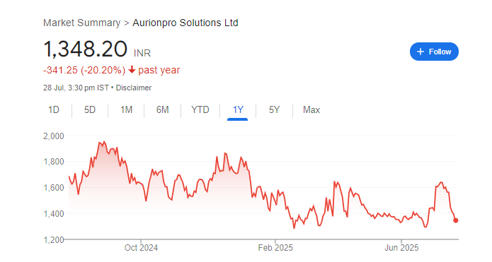 Aurionpro Solutions Share Price Chart