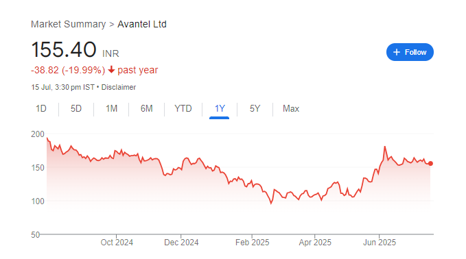 Avantel Share Price Chart