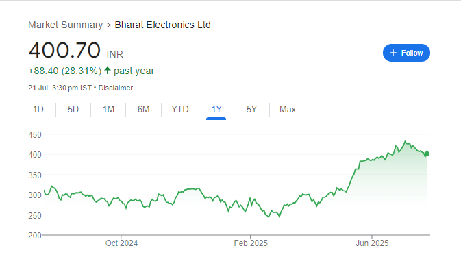 BEL Share Price Chart