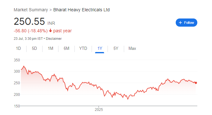 BHEL Share Price Chart