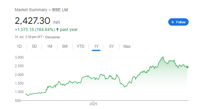 BSE Share Price Chart