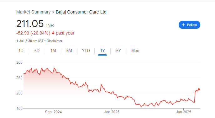 Bajaj Consumer Share Price Chart