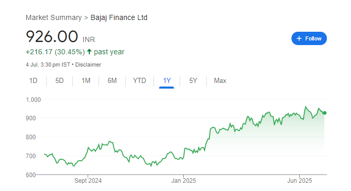 Bajaj Finance Share Price Chart