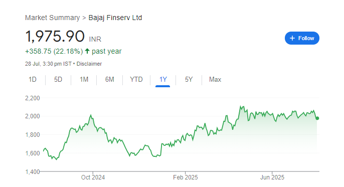 Bajaj Finserv Share Price Chart