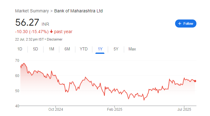 Bank of Maharashtra Share Price Chart