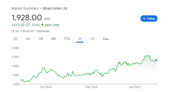 Bharti Airtel Share Price Chart