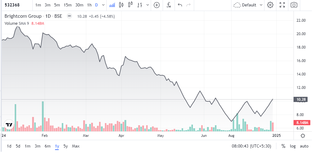 Brightcom Group Share Price Chart