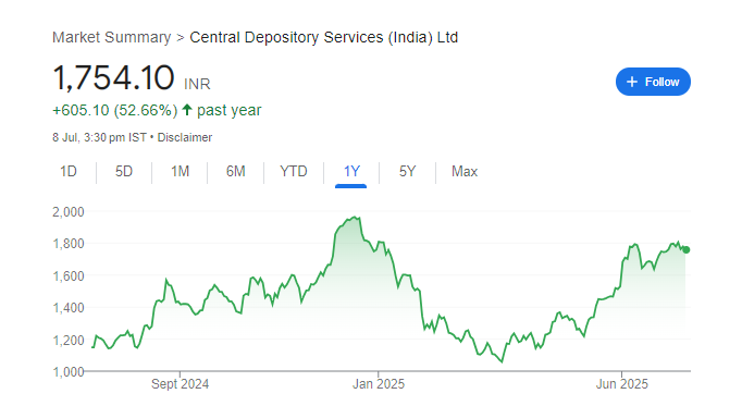 CDSL Share Price Chart