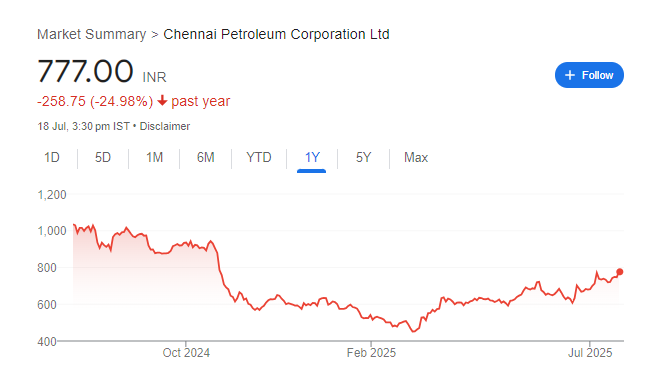 Chennai Petroleum Share Price Chart