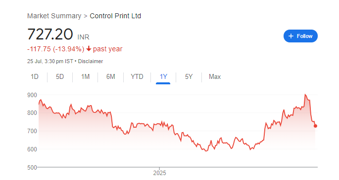 Control Print Share Price Chart