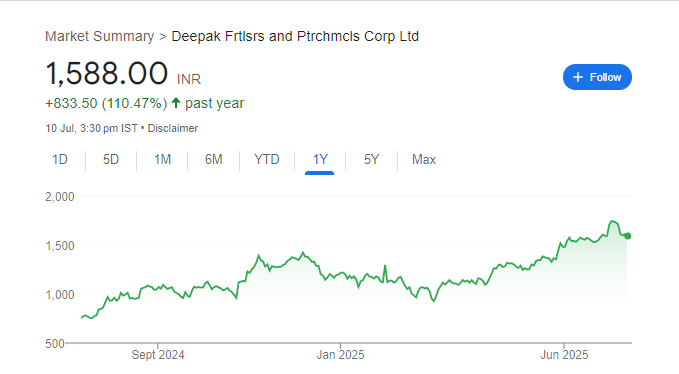 Deepak Fertilisers Share Price Chart