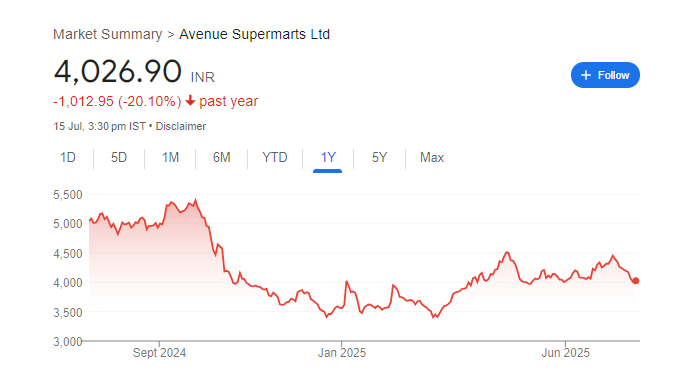 D‑Mart Share Price Chart