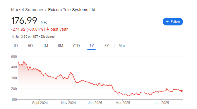 Exicom Share Price Chart