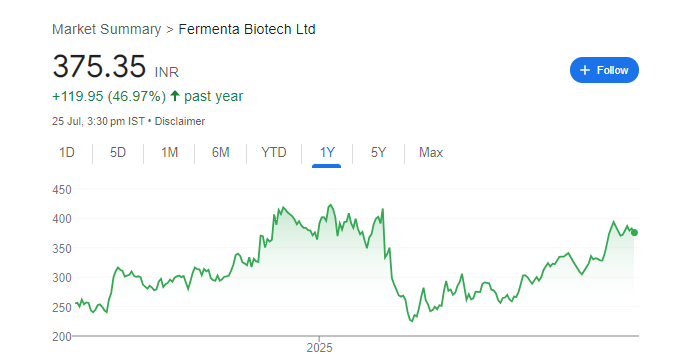 Fermenta Biotech Share Price Chart