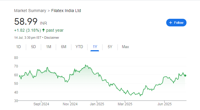 Filatex Share Price Chart