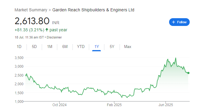 GRSE Share Price Chart
