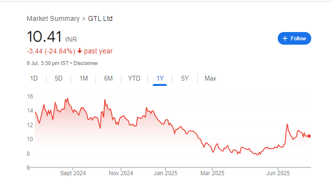 GTL Share Price Chart