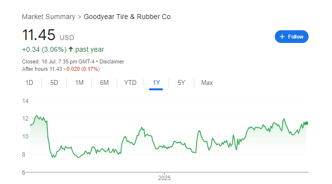 Goodyear (GT) Share Price Chart