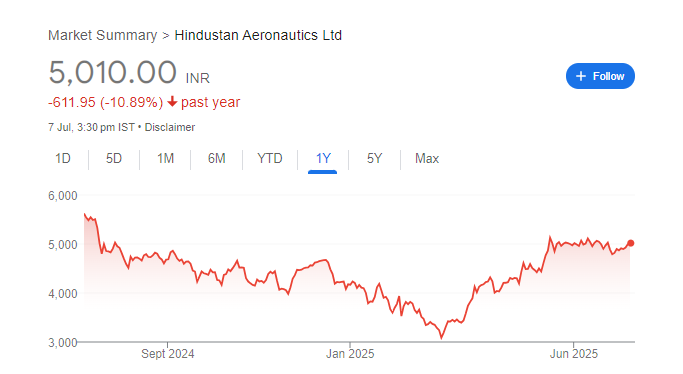 HAL Share Price Chart
