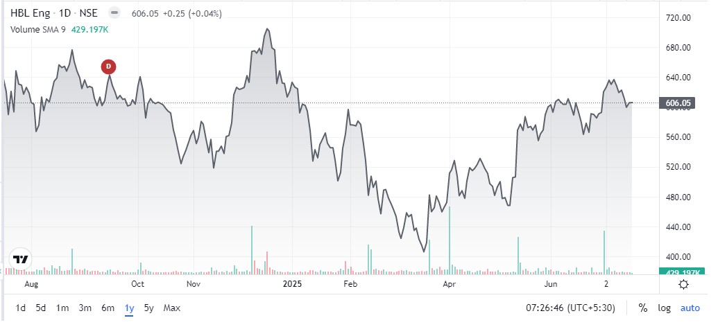 HBL Power Systems Share Price Chart