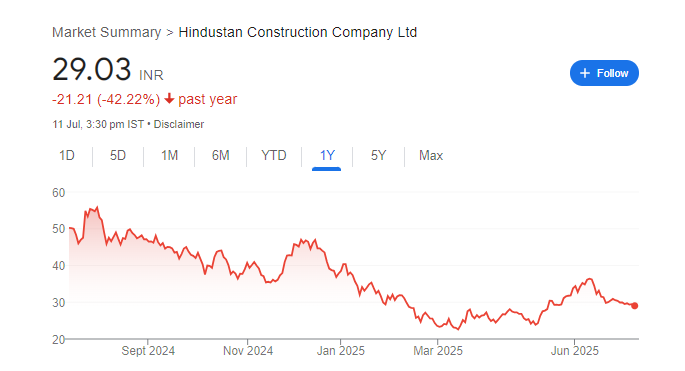 HCC Share Price Chart