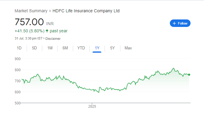 HDFC Life Share Price Chart