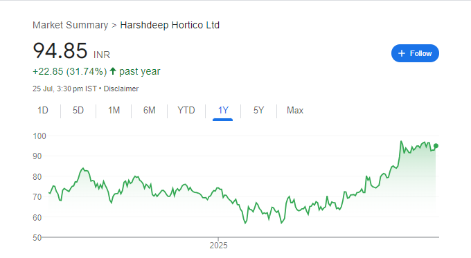 Harshdeep Hortico Share Price Chart