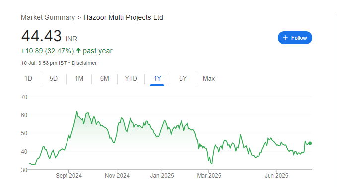 Hazoor Multi Projects Share Price Chart