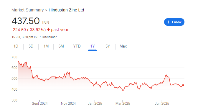 Hindustan Zinc Share Price Chart