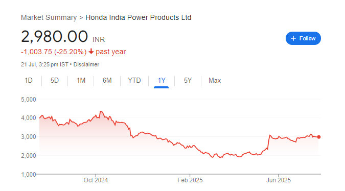 Hondapower Share Price Chart