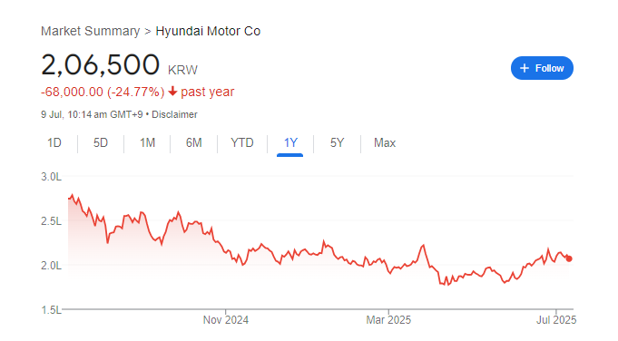 Hyundai Motor Share Price Chart