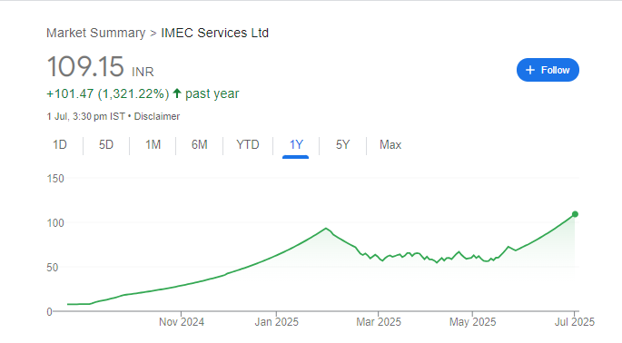 IMEC Services Share Price Chart
