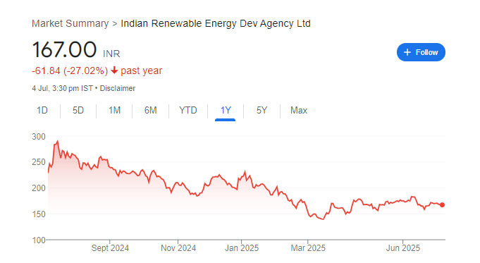 IREDA Share Price Chart